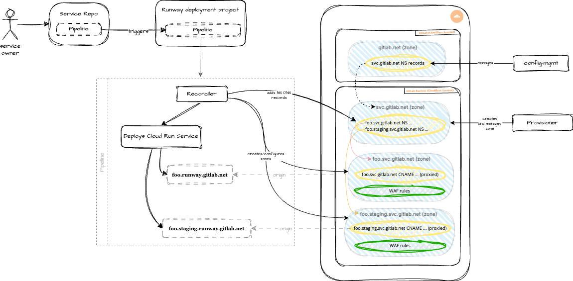 Runway/Cloudflare Architecture