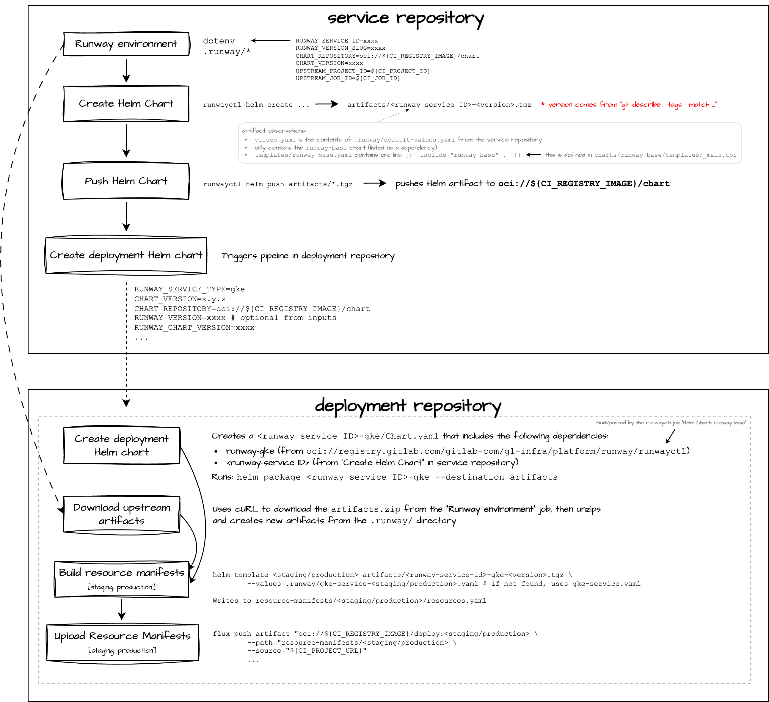 Resource Manifests Generation