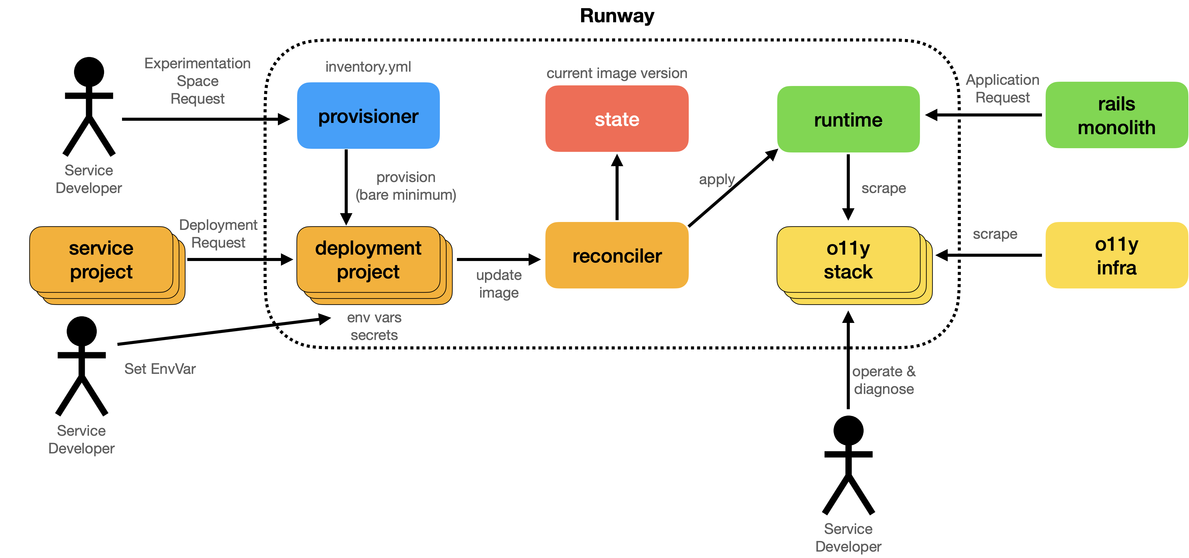 Runway Architecture Diagram